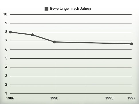 Bewertungen nach Jahren