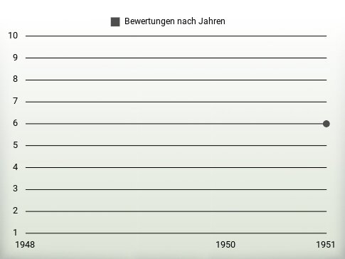 Bewertungen nach Jahren