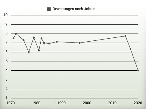 Bewertungen nach Jahren