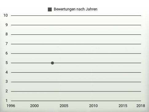 Bewertungen nach Jahren