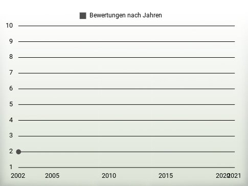 Bewertungen nach Jahren