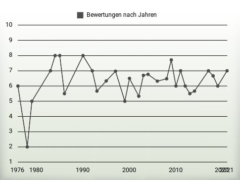 Bewertungen nach Jahren