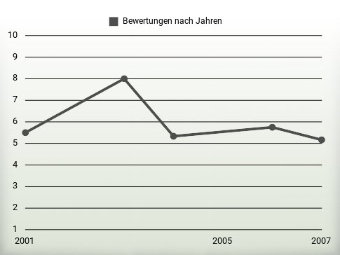 Bewertungen nach Jahren