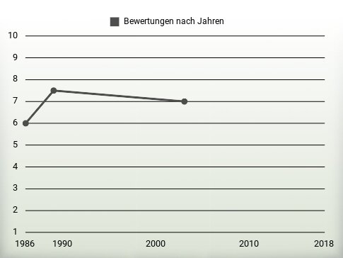 Bewertungen nach Jahren