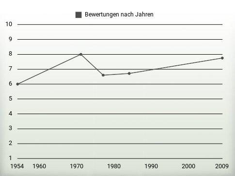 Bewertungen nach Jahren