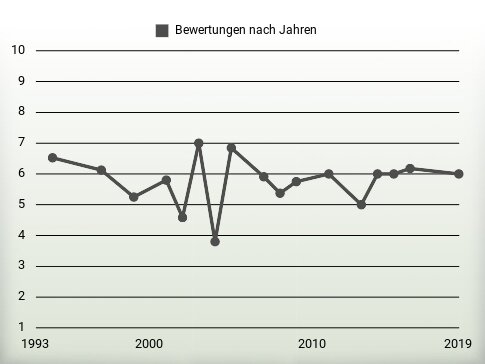 Bewertungen nach Jahren