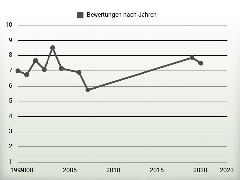 Bewertungen nach Jahren