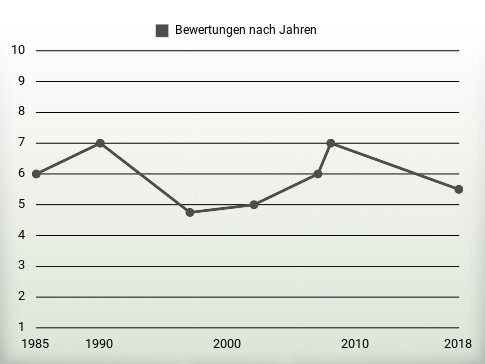 Bewertungen nach Jahren