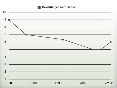 Bewertungen nach Jahren