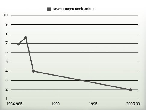 Bewertungen nach Jahren