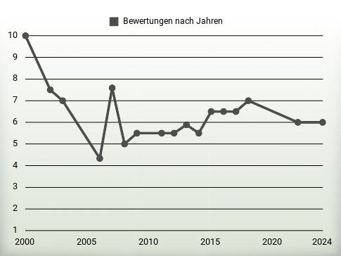 Bewertungen nach Jahren