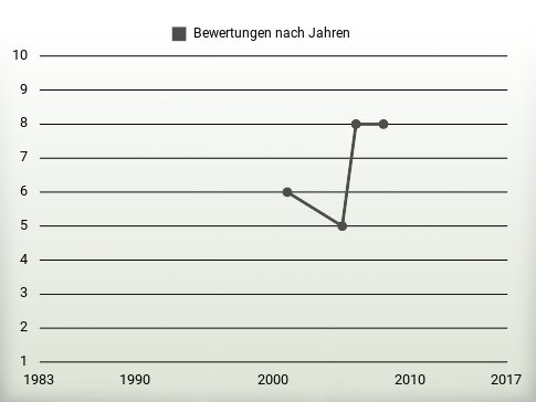 Bewertungen nach Jahren