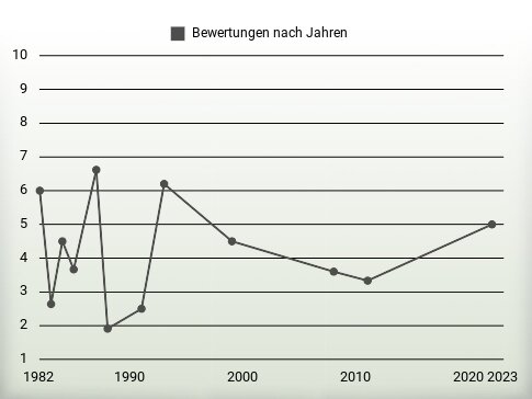 Bewertungen nach Jahren