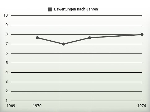 Bewertungen nach Jahren