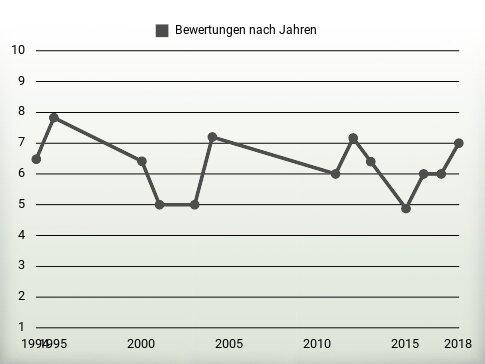 Bewertungen nach Jahren