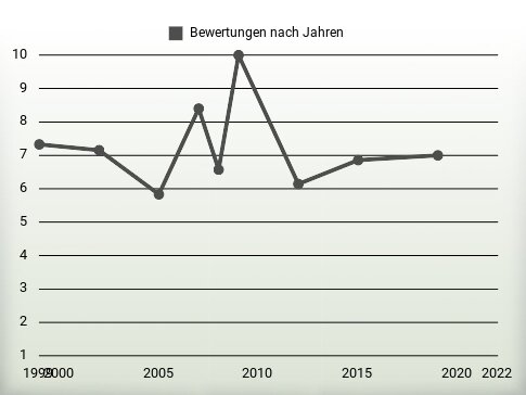 Bewertungen nach Jahren