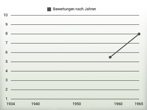 Bewertungen nach Jahren