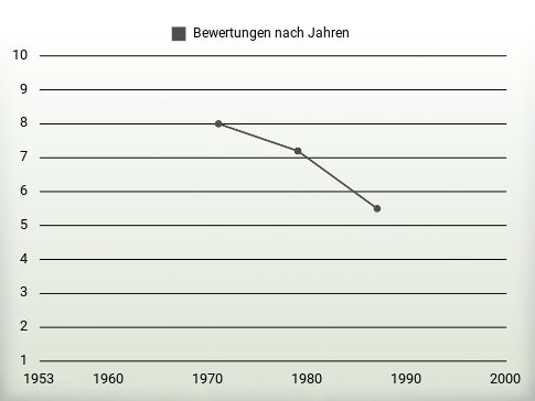 Bewertungen nach Jahren