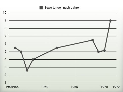 Bewertungen nach Jahren