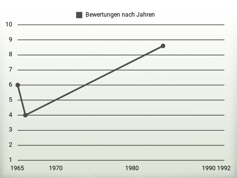 Bewertungen nach Jahren