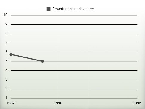 Bewertungen nach Jahren