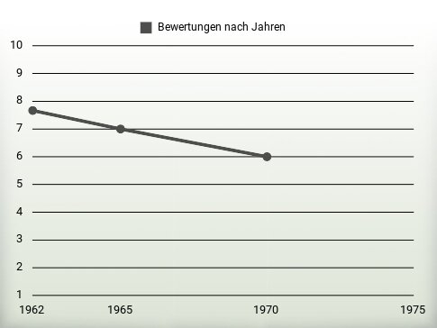 Bewertungen nach Jahren