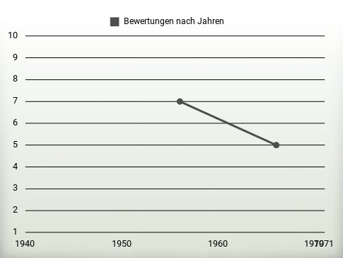 Bewertungen nach Jahren