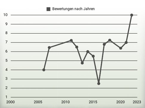 Bewertungen nach Jahren