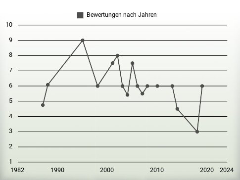 Bewertungen nach Jahren