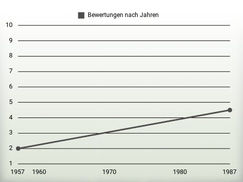 Bewertungen nach Jahren