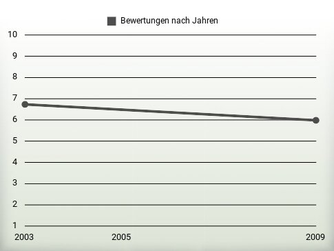 Bewertungen nach Jahren