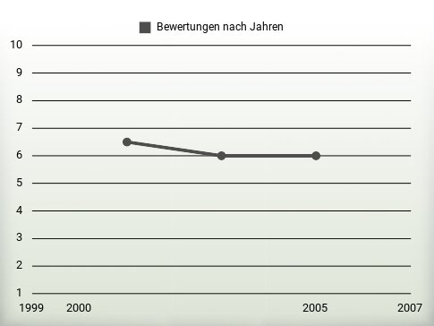 Bewertungen nach Jahren