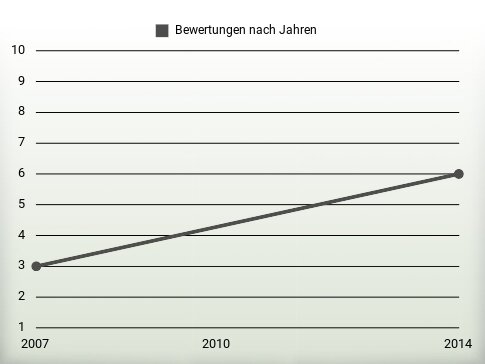 Bewertungen nach Jahren