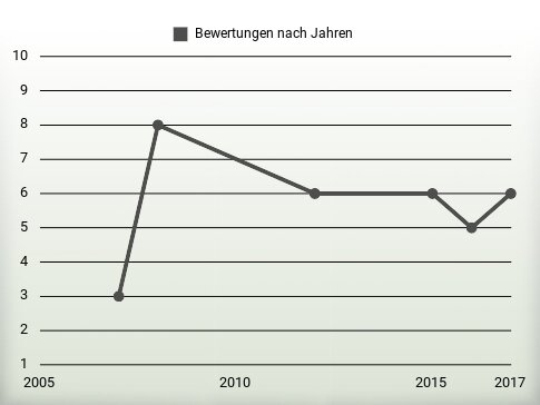 Bewertungen nach Jahren