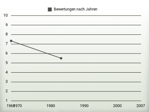 Bewertungen nach Jahren