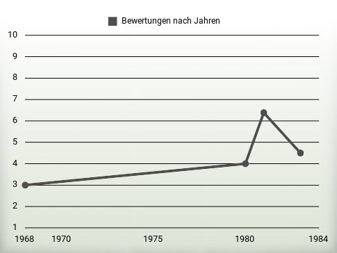 Bewertungen nach Jahren