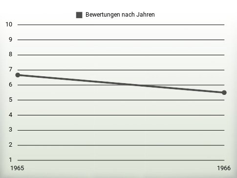 Bewertungen nach Jahren