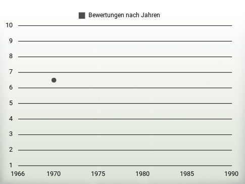 Bewertungen nach Jahren