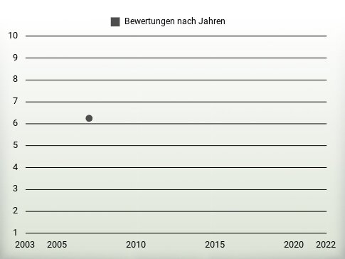 Bewertungen nach Jahren