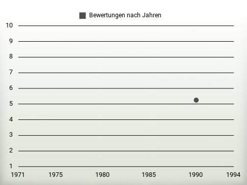 Bewertungen nach Jahren