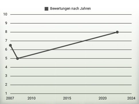 Bewertungen nach Jahren