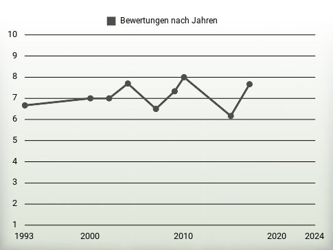 Bewertungen nach Jahren