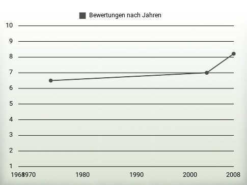 Bewertungen nach Jahren