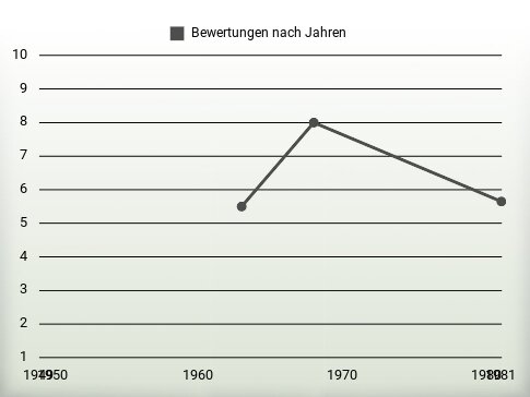 Bewertungen nach Jahren