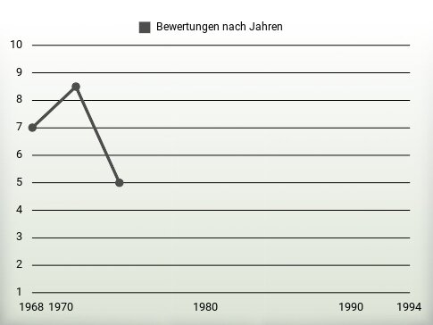 Bewertungen nach Jahren