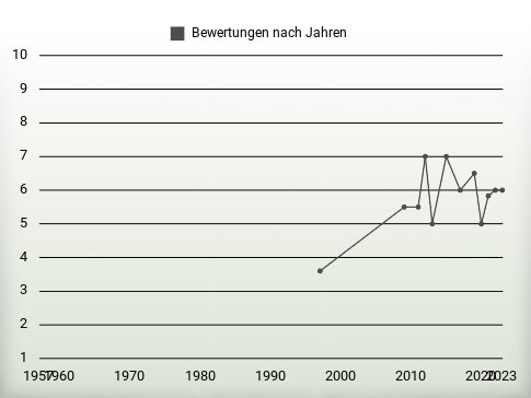 Bewertungen nach Jahren