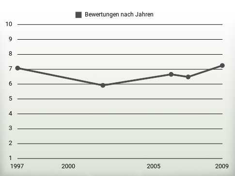 Bewertungen nach Jahren