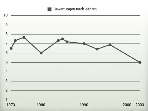 Bewertungen nach Jahren