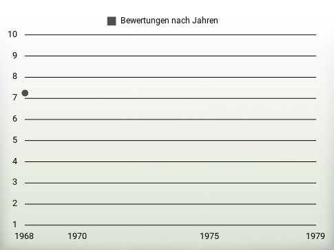 Bewertungen nach Jahren