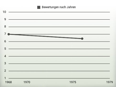 Bewertungen nach Jahren